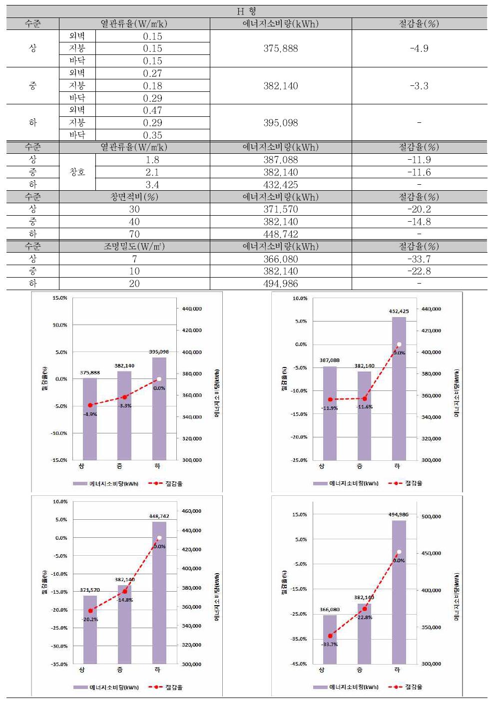 H형 건물 기술요소 수준별 에너지소비량 및 절감율(수준 ‘하’ 대비)