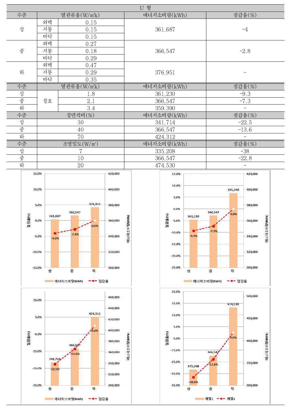 U형 건물 기술요소 수준별 에너지소비량 및 절감율(수준 ‘하’ 대비)