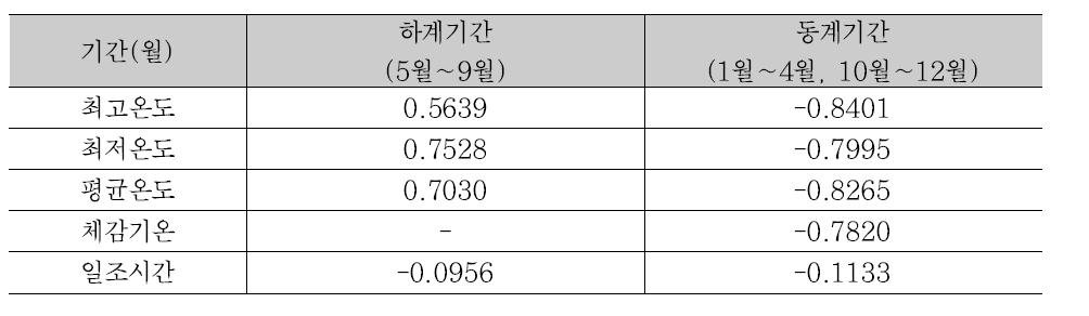 최대 전력수요와 기상요소 상관분석 결과