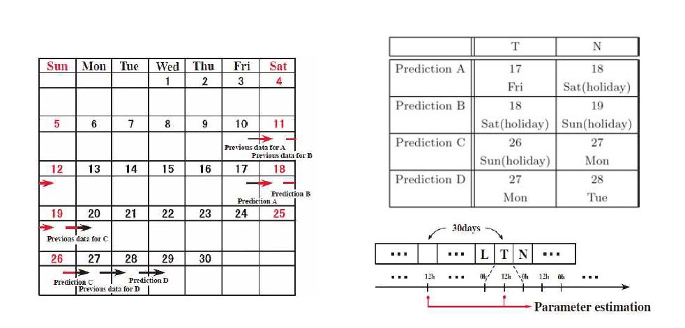 Calender 활용 과거데이터의 파라미터 시간별 추정