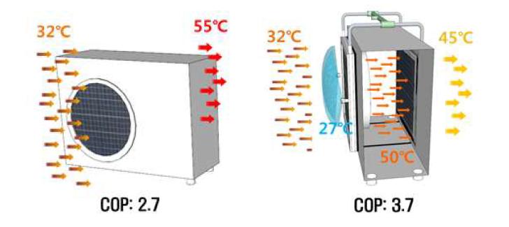 기존기술(좌) 대비 미스트분사형 실외기(우) COP 개선 및 배기온도 하강