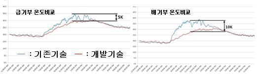 기존기술대비 미스트분사형 실외기 급배기구 온도비교