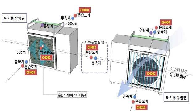 미스트분사 적용 실외기 온도변화 실험 측정점