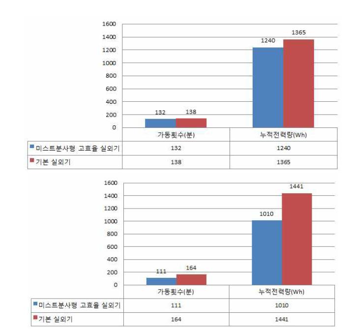 미스트분사형 고효율 실외기 성능분석 결과