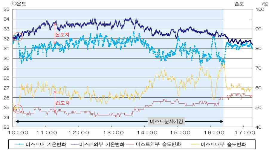 미스트분사형 고효율 실외기의 온도변화