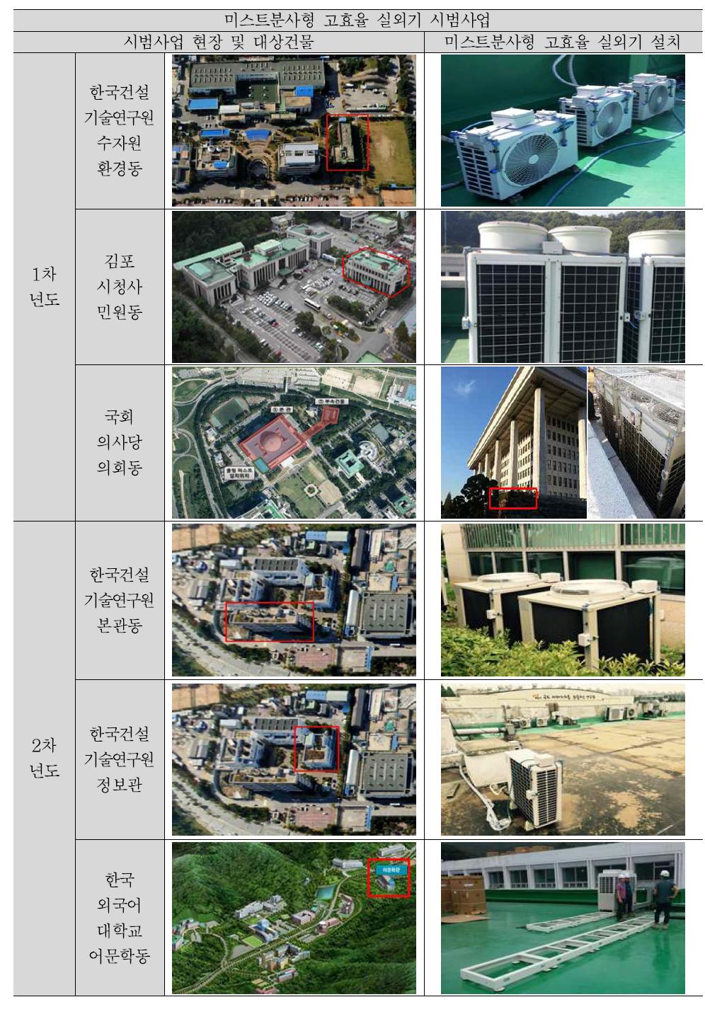 미스트분사형 고효율 실외기 시범사업