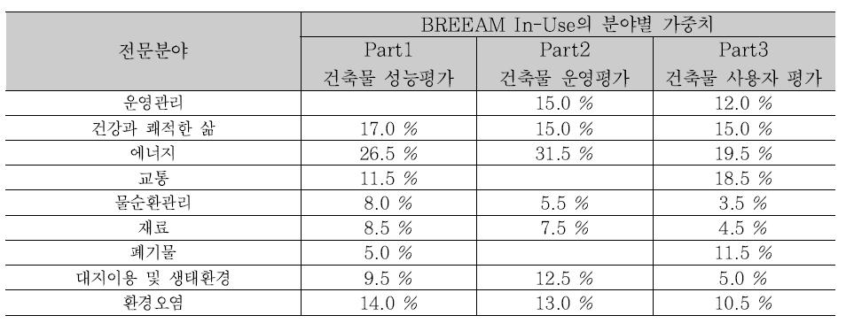 BREEAM In-Use 항목 구성 분포