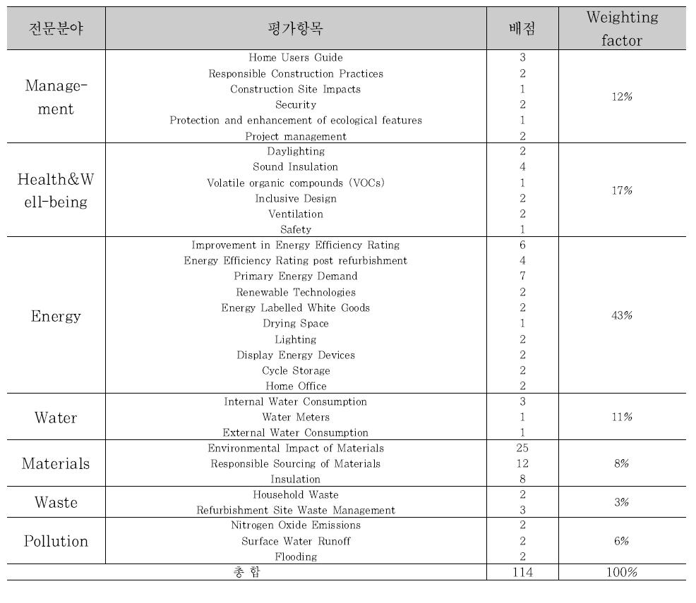 BREEAM Refurbishment 항목 배점