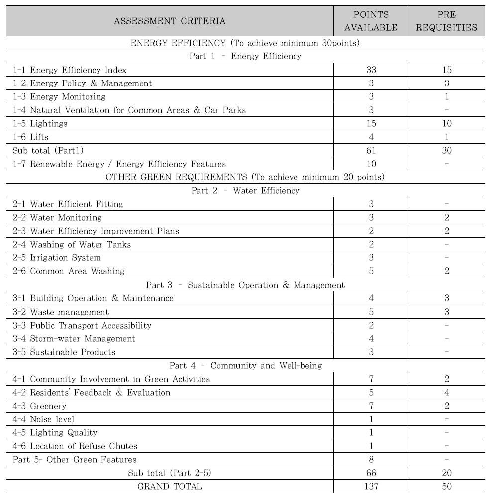 Green Mark for Existing Residential Building 항목 배점