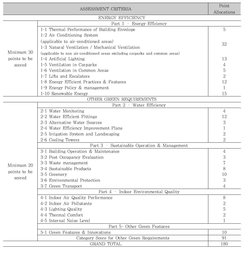 Green Mark for Existing Non-Residential Building 항목 배점