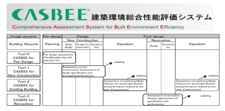 CASBEE의 구성 및 Process