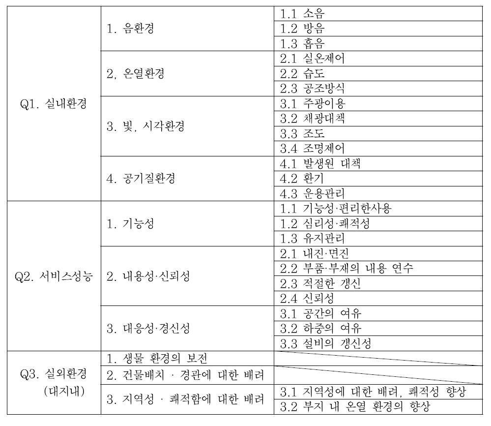 건축물의 환경품질에 포함되는 평가항목