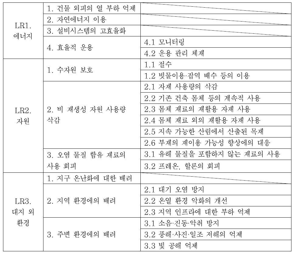 건축물의 환경부하저감성능에 포함되는 평가항목