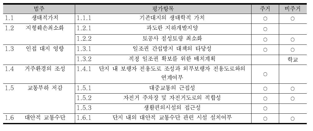 G-SEED(신축) 토지이용 및 교통 평가 항목