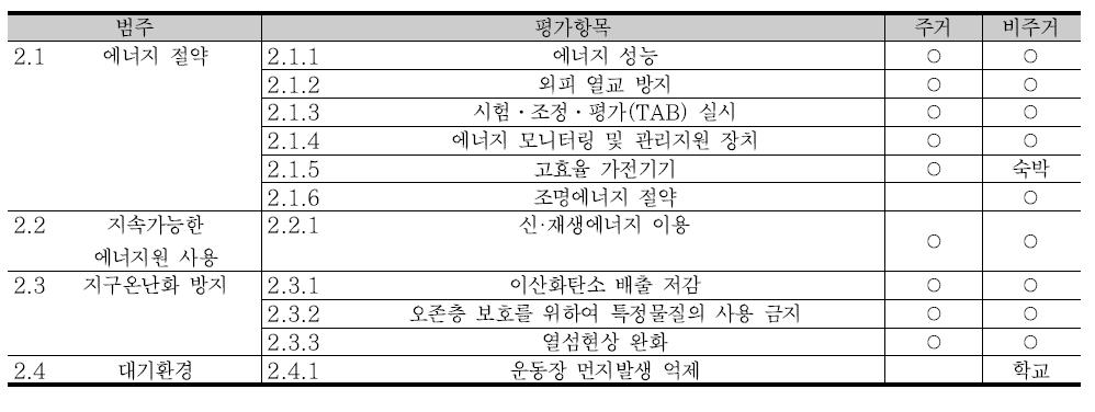 G-SEED(신축) 에너지 및 환경오염 평가항목