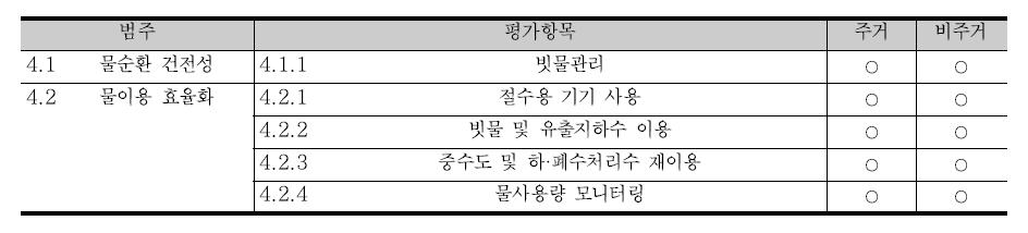 G-SEED(신축) 물 순환 관리 평가항목