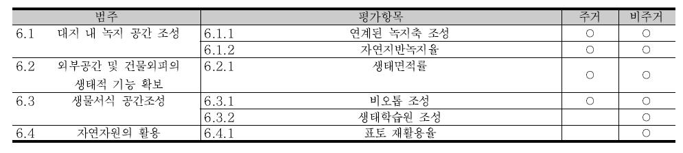 G-SEED(신축) 생태환경 평가항목