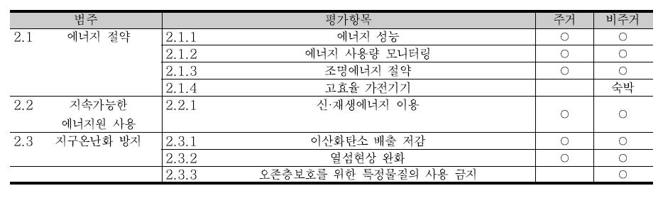 G-SEED(기존) 에너지 및 환경오염 평가항목