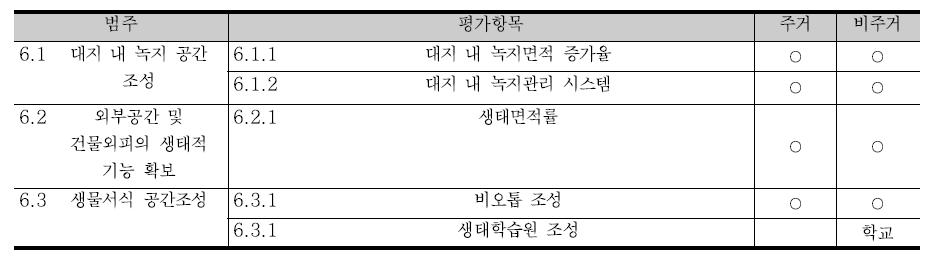 G-SEED(기존) 생태환경 평가항목