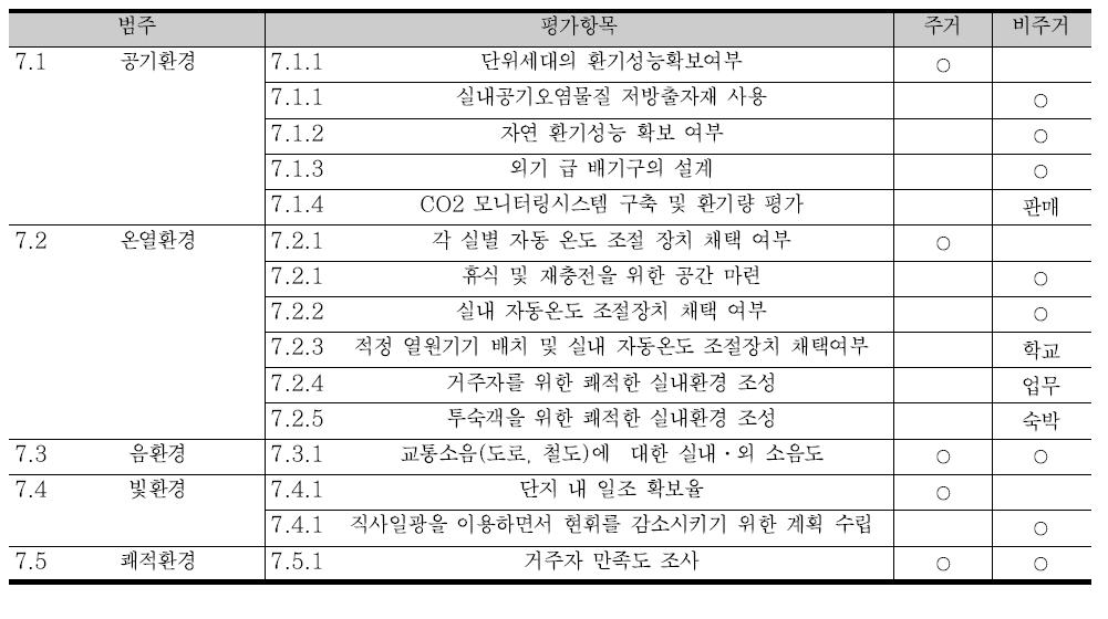 G-SEED(기존) 실내환경 평가항목