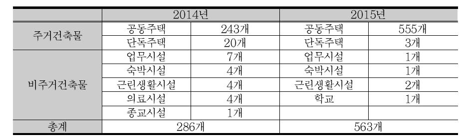 그린리모델링 이자지원사업 지원 건축물 현황