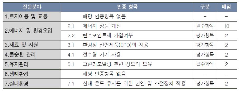 그린리모델링 주거용 건축물 인증기준