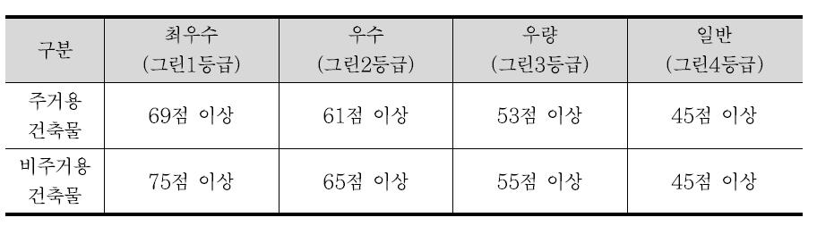 그린리모델링 인증 등급 예상 배점(100점 만점 환산시)