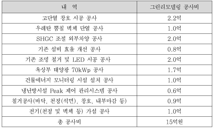 한국교통연구원 그린리모델링 공사비 소요 내역