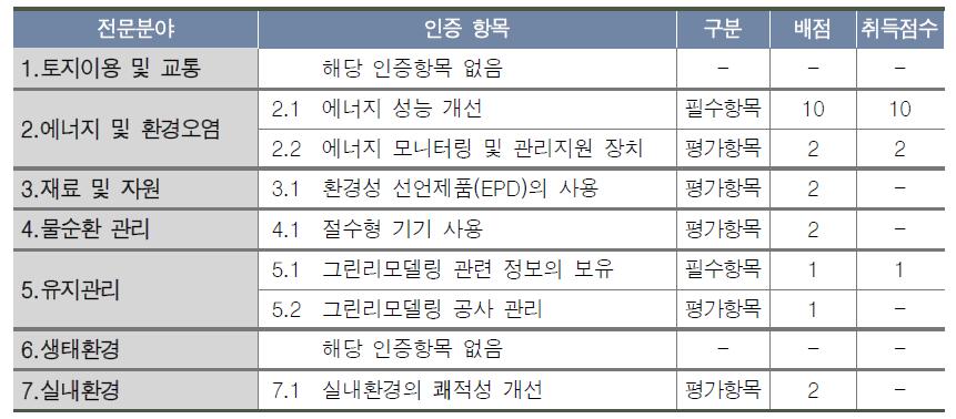 그린리모델링 비주거용 건축물 인증기준