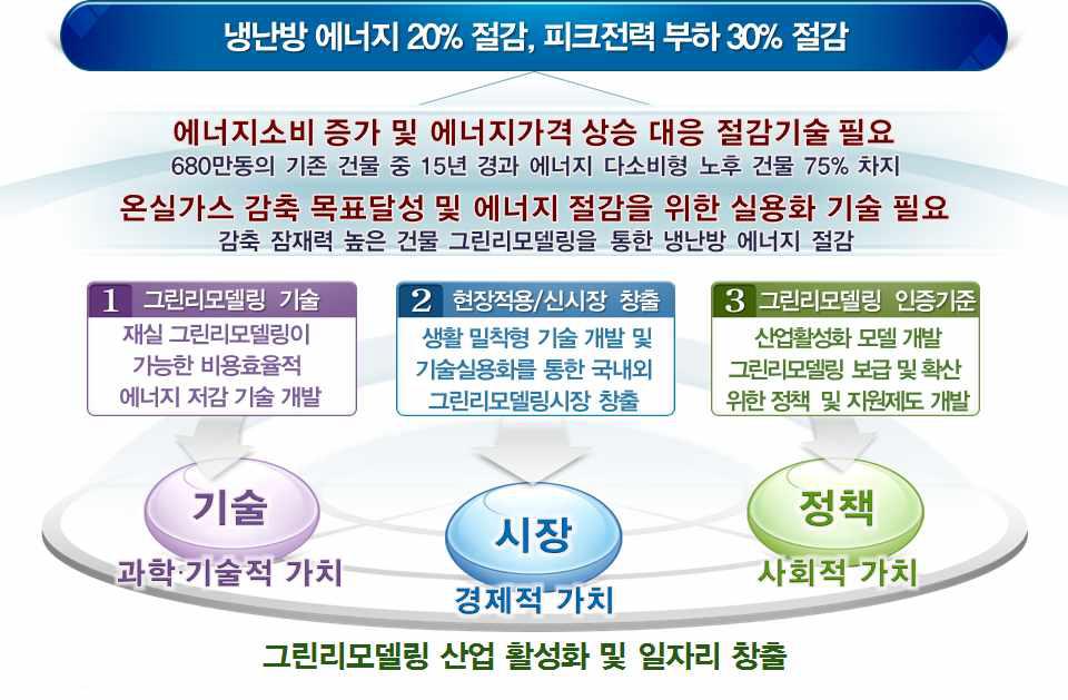 연구 목표 및 내용