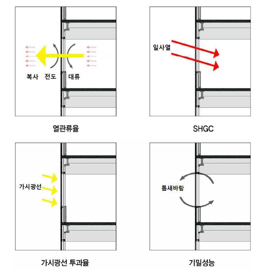 창호의 열적 특성