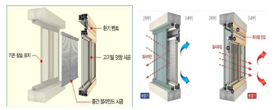 블라인드 내장형 그린리모델링 창호 개념