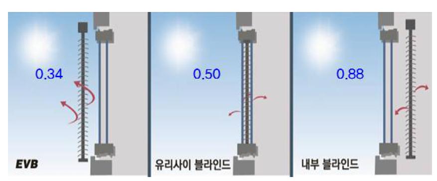 블라인드 위치에 따른 태양열 취득계수 비교