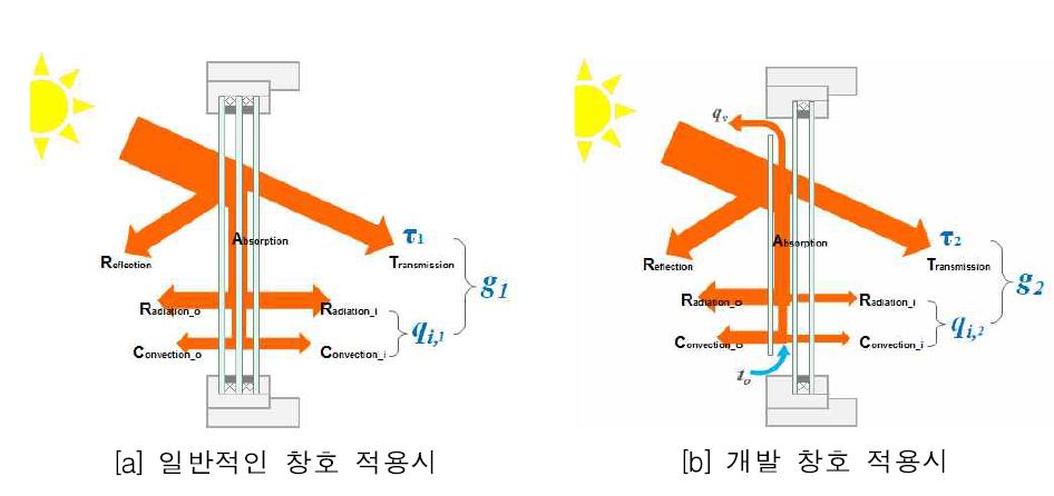 개발 창호의 원리