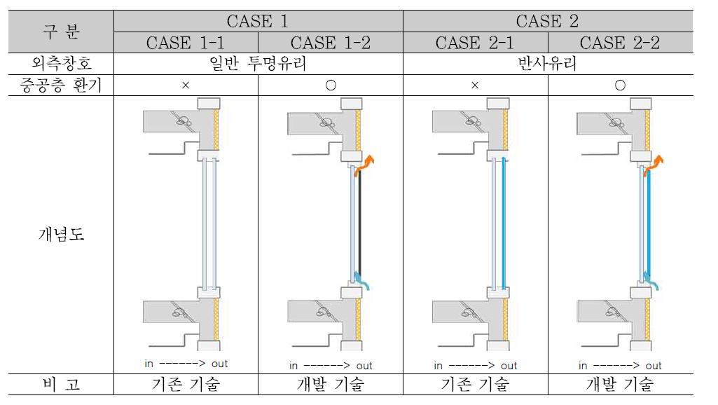 실험 CASE