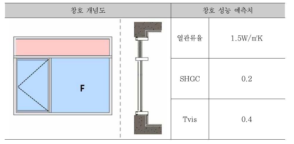 적용 창호 개념도 및 성능 예측치