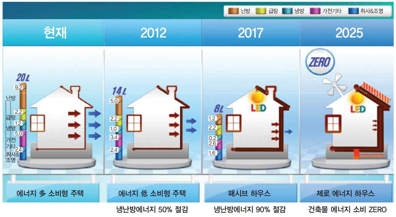 에너지절약형주택 보급을 위한 로드맵