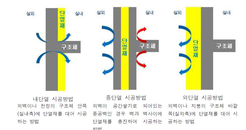 건물에 대한 단열 시공방법의 종류