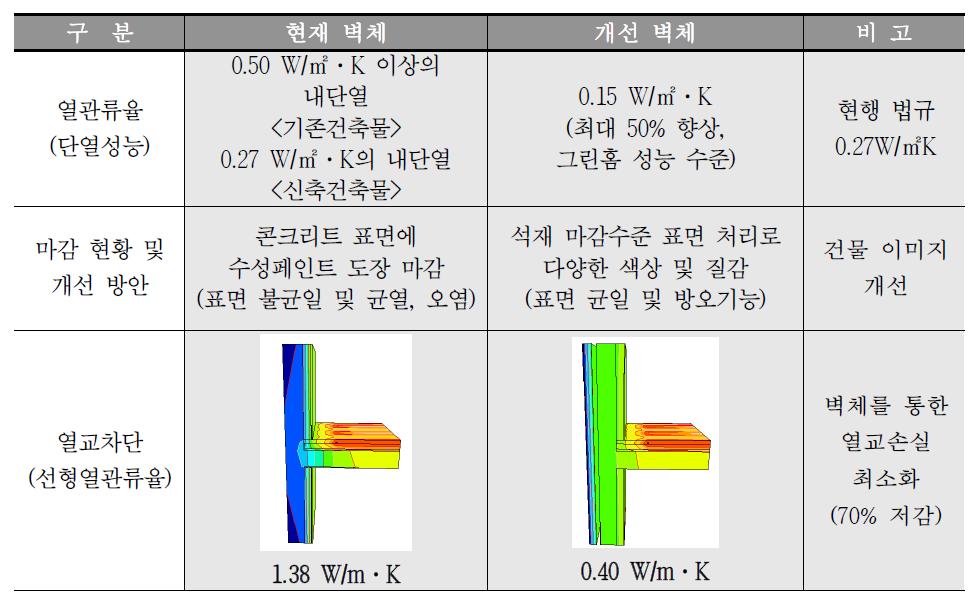 외단열 시스템 적용에 따른 성능 개선 사항