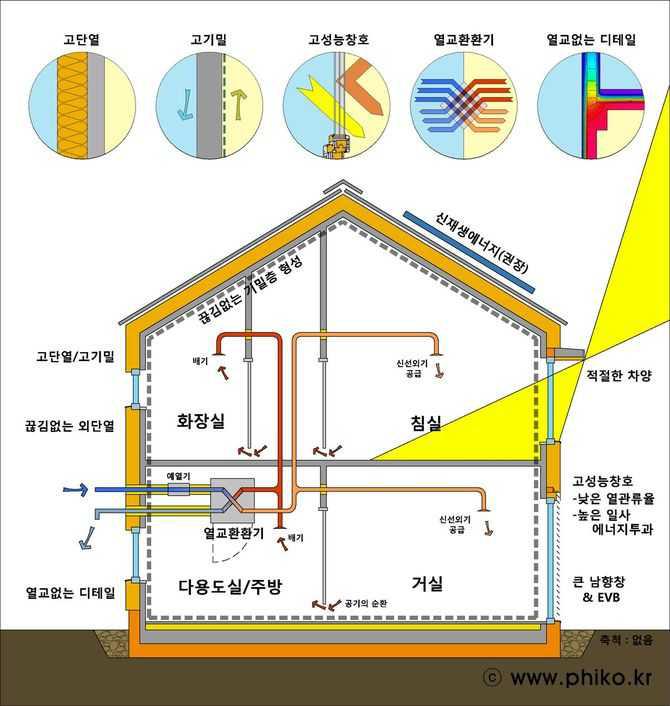 패시브하우스의 개념