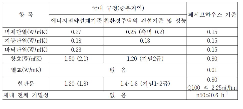 2013년 국내 단열규정과 패시브하우스기준의 부위별 비교