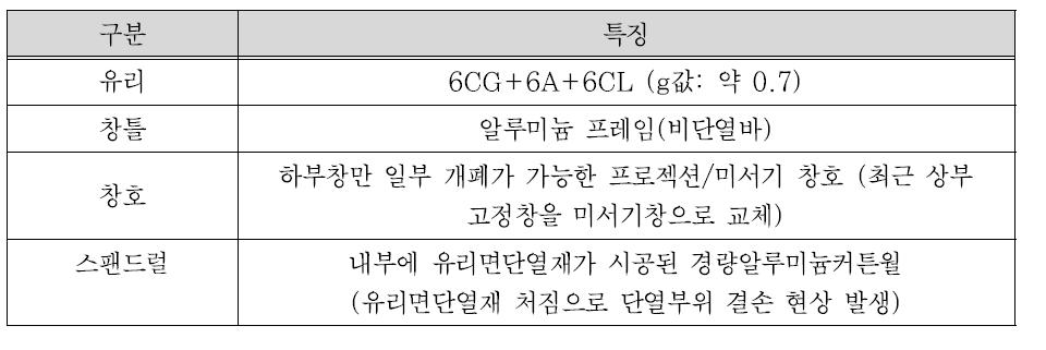 외피 현황 조사