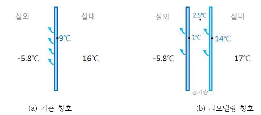 동계 리모델링 전, 후의 창호 온도 분포