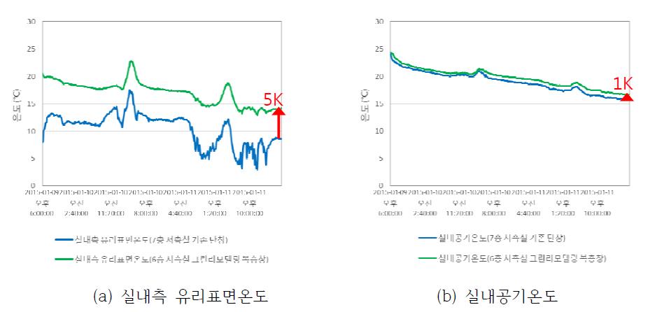 리모델링 전후 창호 온도 분포