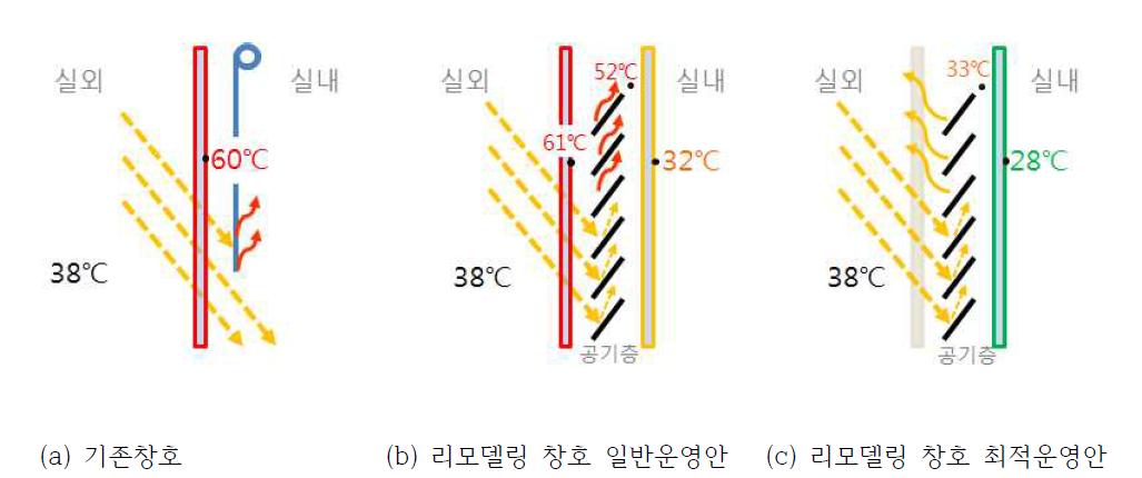 하계 리모델링 전후 창호 온도 분포