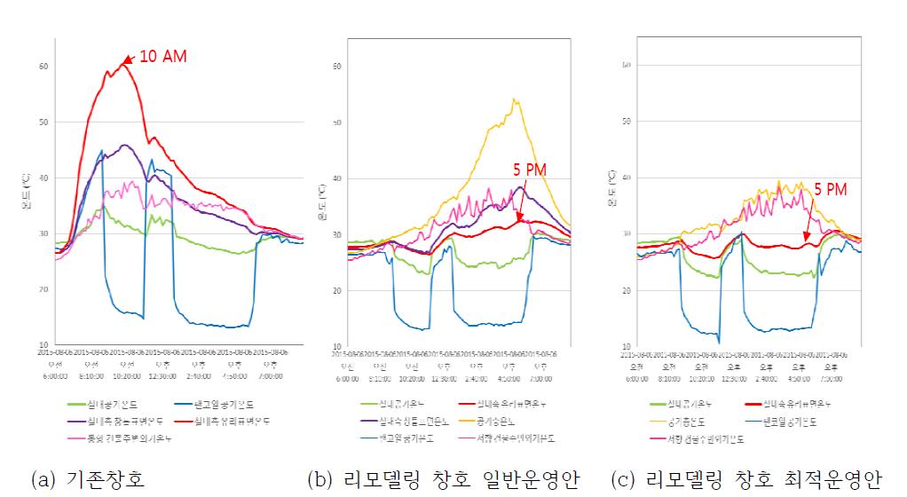 하계 리모델링 전후 창호 온도 분포