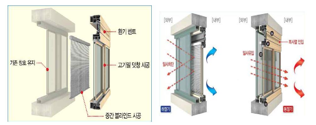 블라인드 내장형 그린리모델링 창호 개념