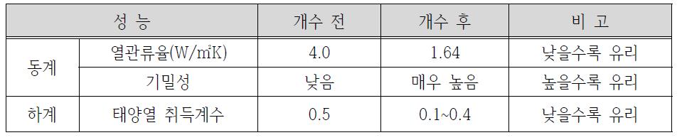 창호 그린리모델링을 통한 성능 개선