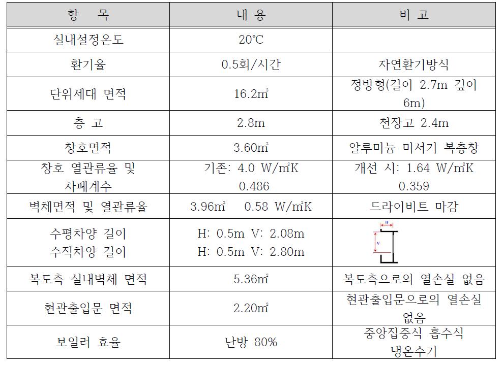 기본형 세대의 시뮬레이션 조건