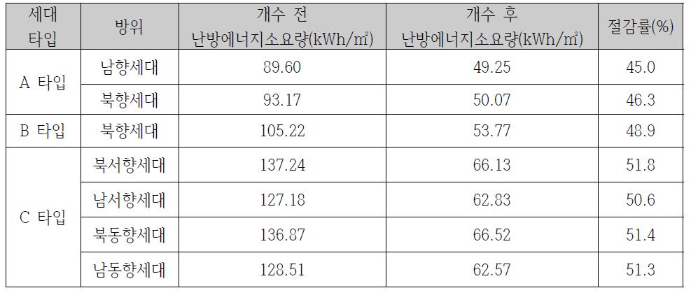 세대 타입 별 난방에너지 성능평가